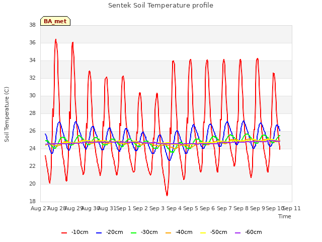 plot of Sentek Soil Temperature profile