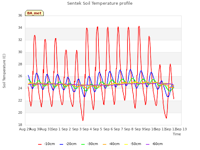 plot of Sentek Soil Temperature profile