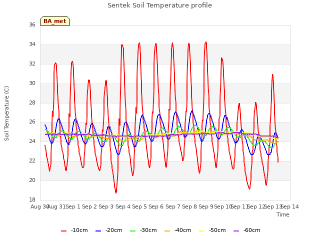 plot of Sentek Soil Temperature profile