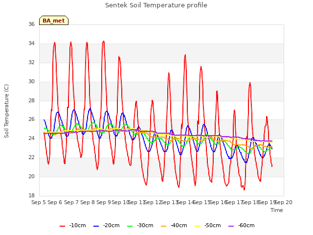 plot of Sentek Soil Temperature profile