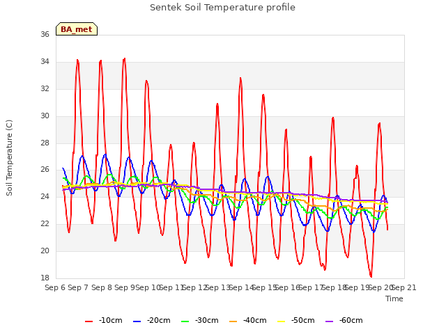 plot of Sentek Soil Temperature profile