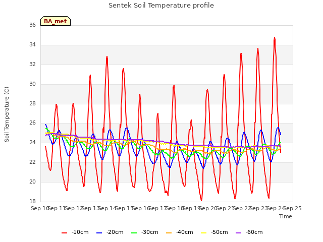 plot of Sentek Soil Temperature profile