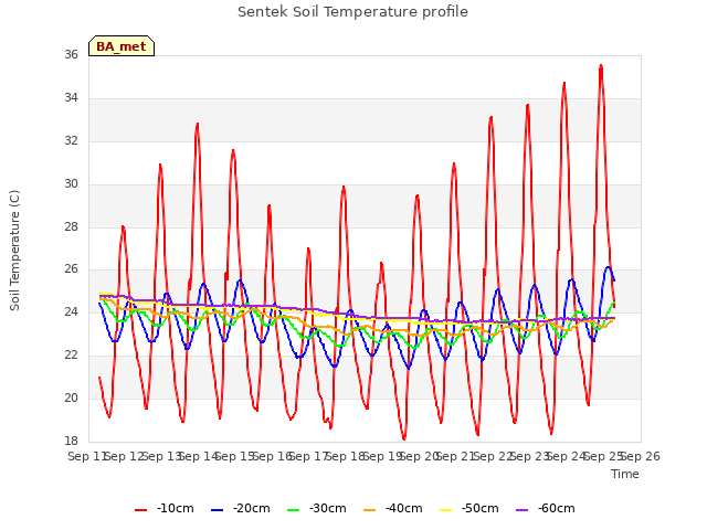 plot of Sentek Soil Temperature profile