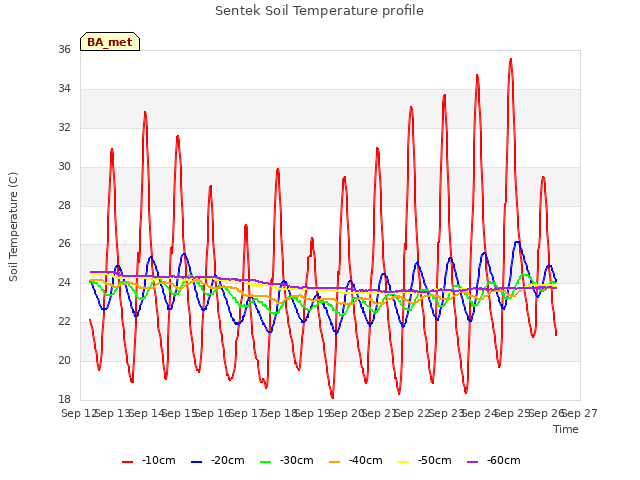 plot of Sentek Soil Temperature profile