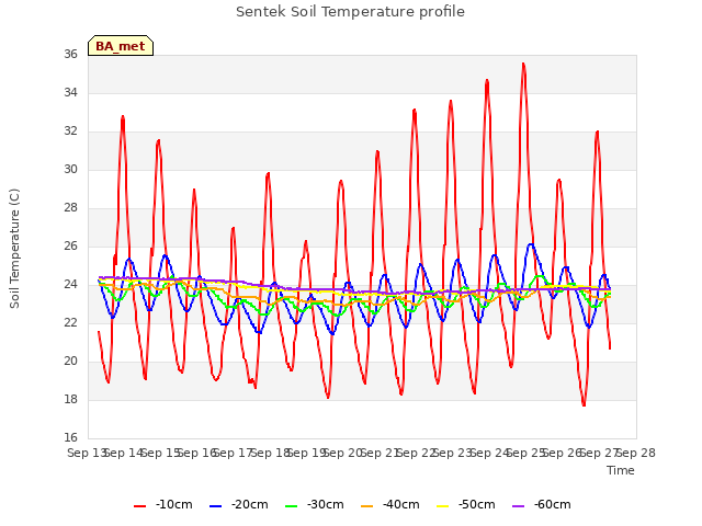 plot of Sentek Soil Temperature profile