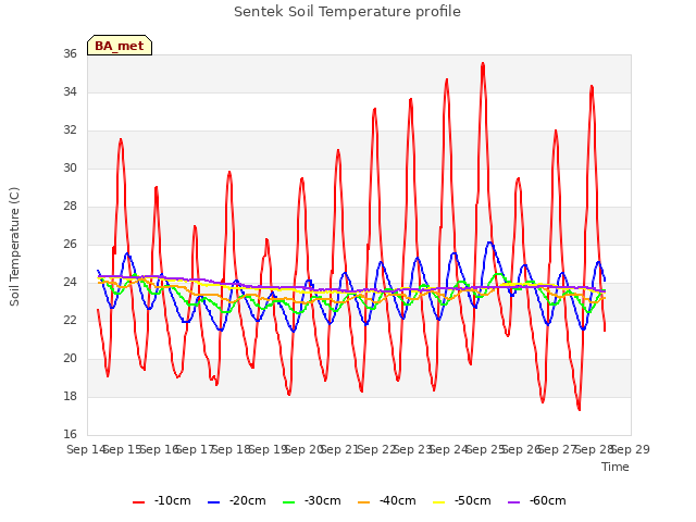 plot of Sentek Soil Temperature profile