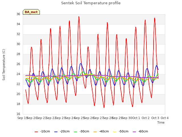 plot of Sentek Soil Temperature profile