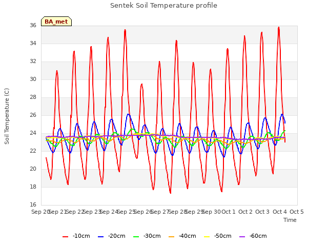 plot of Sentek Soil Temperature profile