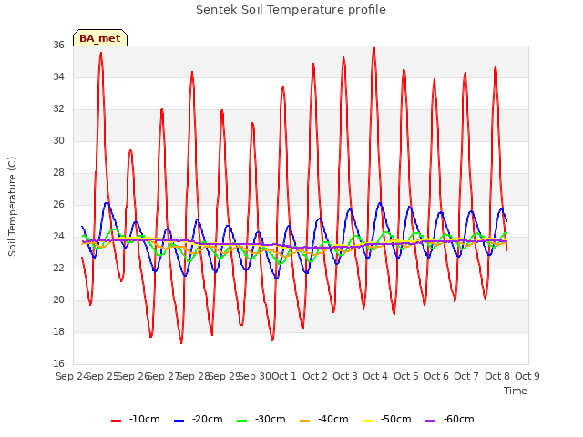 plot of Sentek Soil Temperature profile