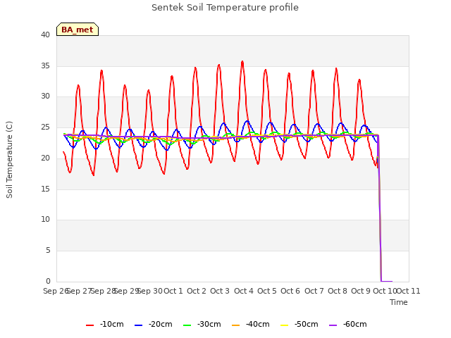 plot of Sentek Soil Temperature profile