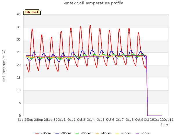 plot of Sentek Soil Temperature profile