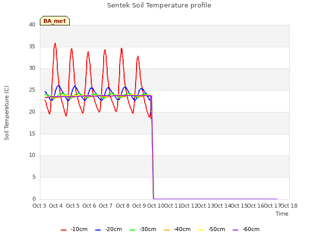 plot of Sentek Soil Temperature profile