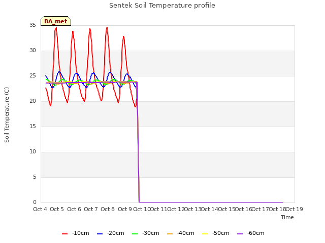 plot of Sentek Soil Temperature profile