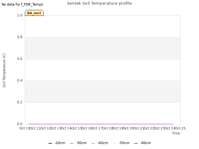 plot of Sentek Soil Temperature profile