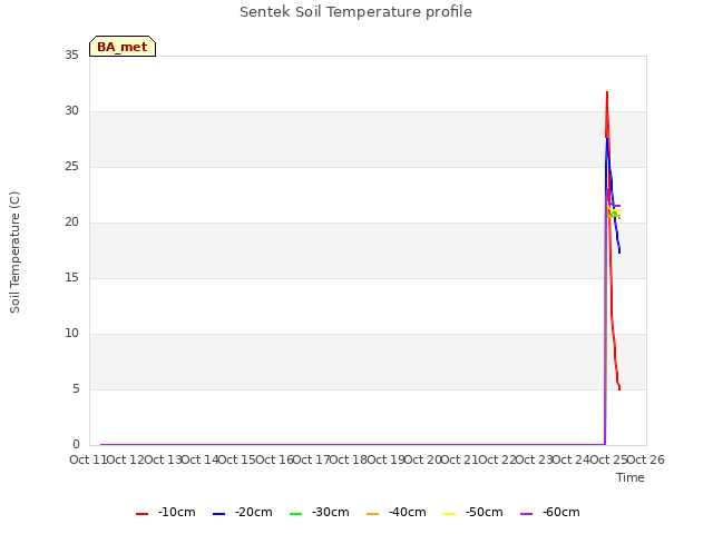 plot of Sentek Soil Temperature profile