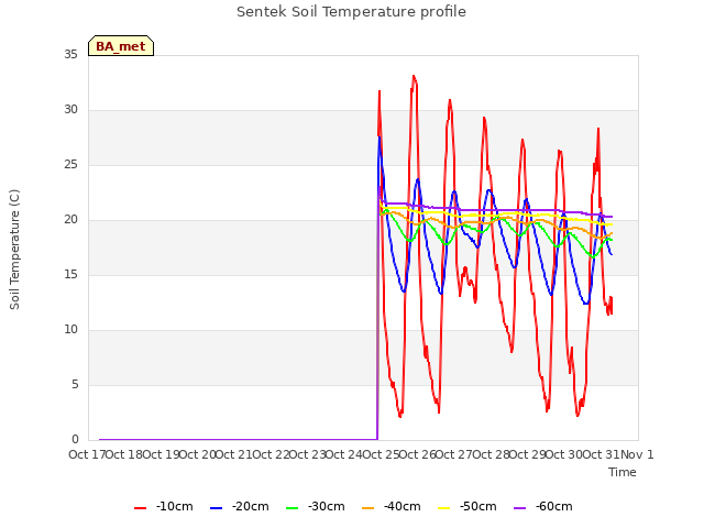 plot of Sentek Soil Temperature profile