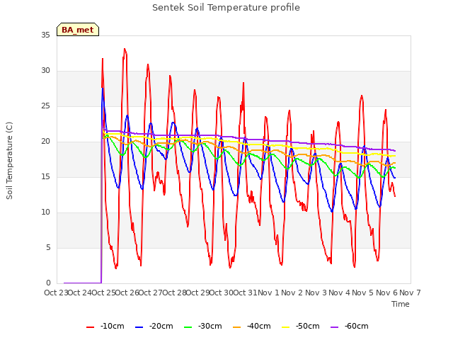 plot of Sentek Soil Temperature profile