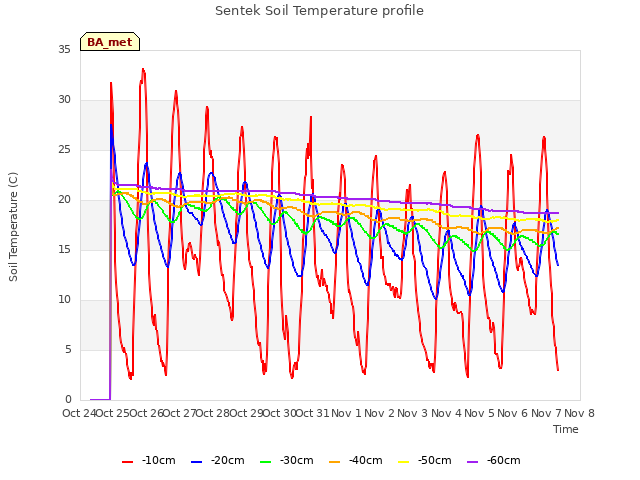 plot of Sentek Soil Temperature profile