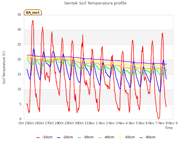 plot of Sentek Soil Temperature profile