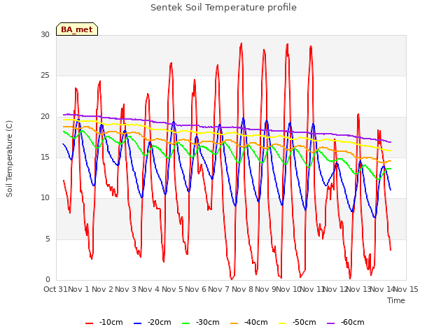 plot of Sentek Soil Temperature profile