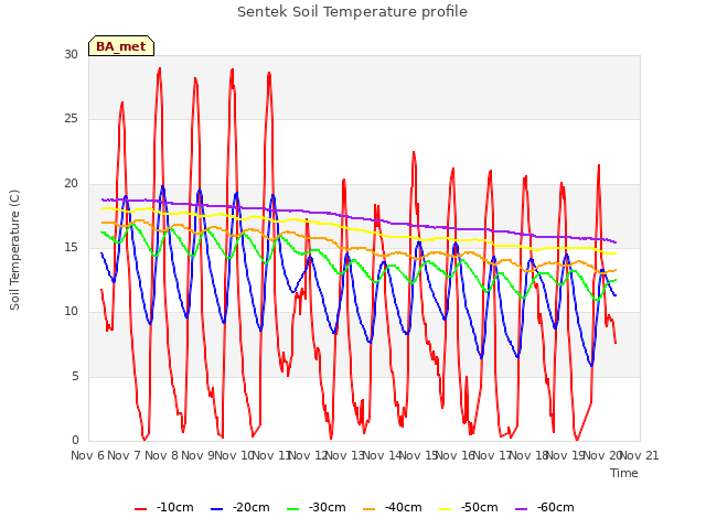 plot of Sentek Soil Temperature profile