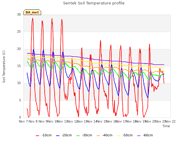 plot of Sentek Soil Temperature profile