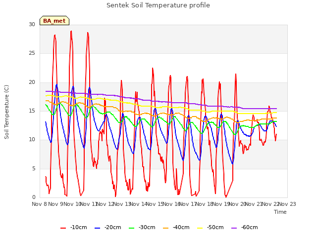 plot of Sentek Soil Temperature profile