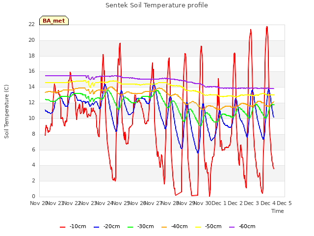 plot of Sentek Soil Temperature profile