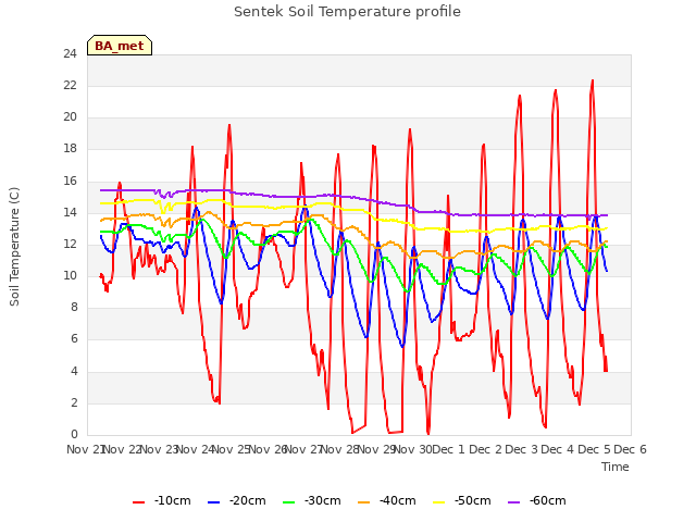 plot of Sentek Soil Temperature profile