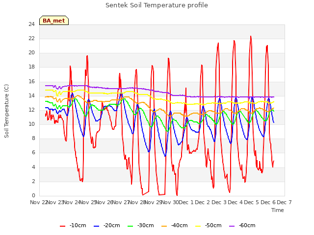 plot of Sentek Soil Temperature profile