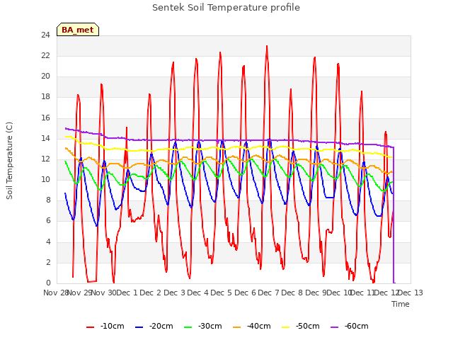 plot of Sentek Soil Temperature profile