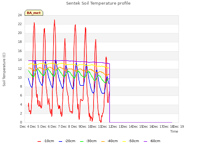plot of Sentek Soil Temperature profile