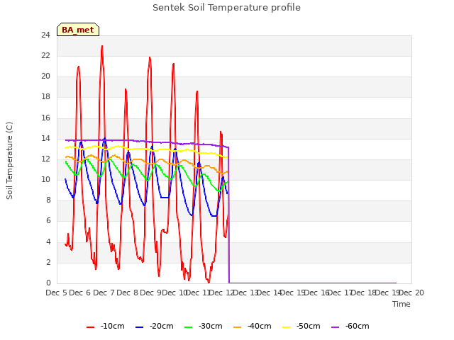 plot of Sentek Soil Temperature profile