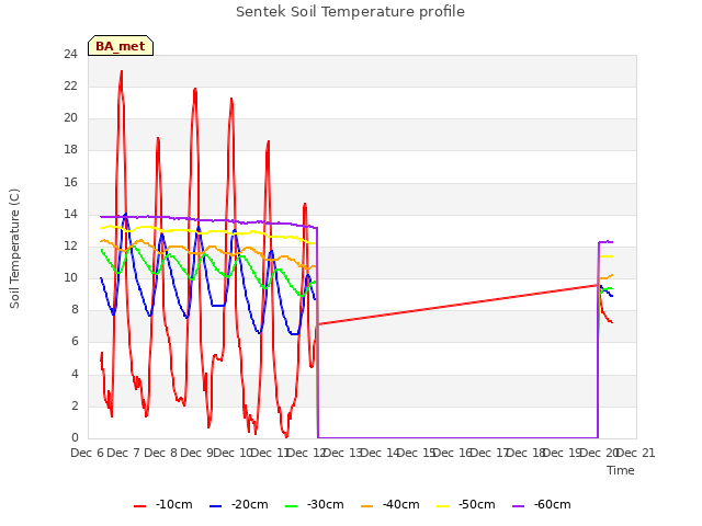 plot of Sentek Soil Temperature profile