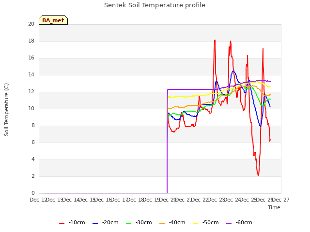 plot of Sentek Soil Temperature profile