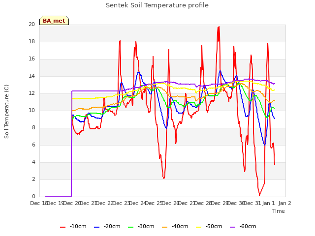 plot of Sentek Soil Temperature profile