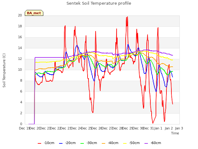 plot of Sentek Soil Temperature profile