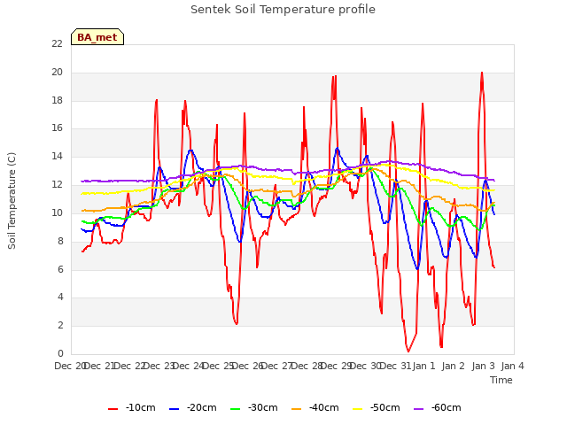 plot of Sentek Soil Temperature profile