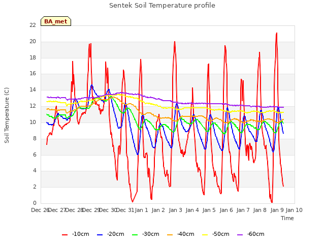 plot of Sentek Soil Temperature profile