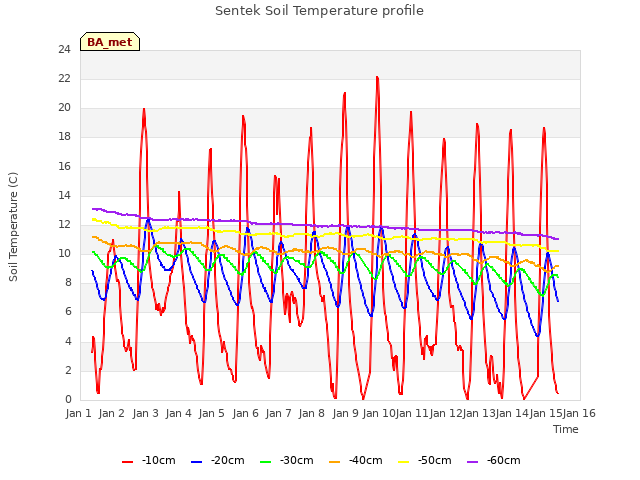 plot of Sentek Soil Temperature profile
