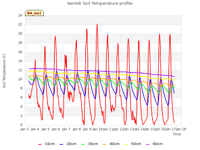 plot of Sentek Soil Temperature profile