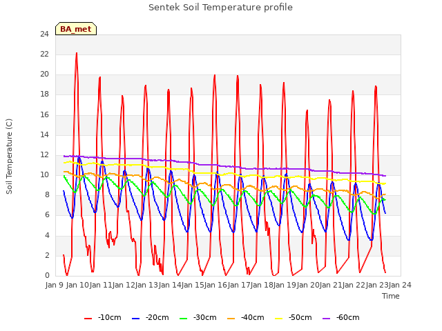 plot of Sentek Soil Temperature profile