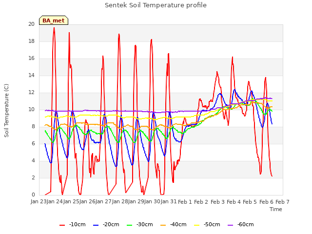 plot of Sentek Soil Temperature profile