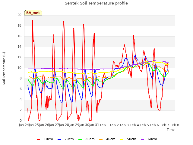 plot of Sentek Soil Temperature profile