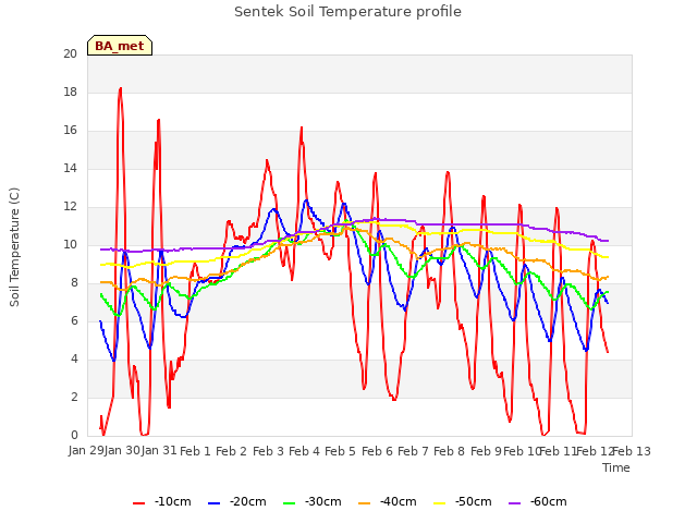 plot of Sentek Soil Temperature profile