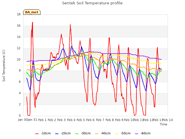 plot of Sentek Soil Temperature profile