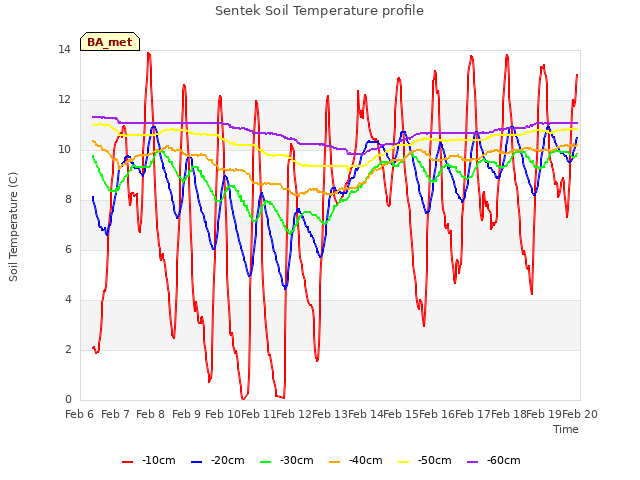 plot of Sentek Soil Temperature profile