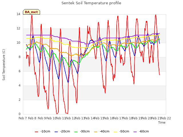plot of Sentek Soil Temperature profile