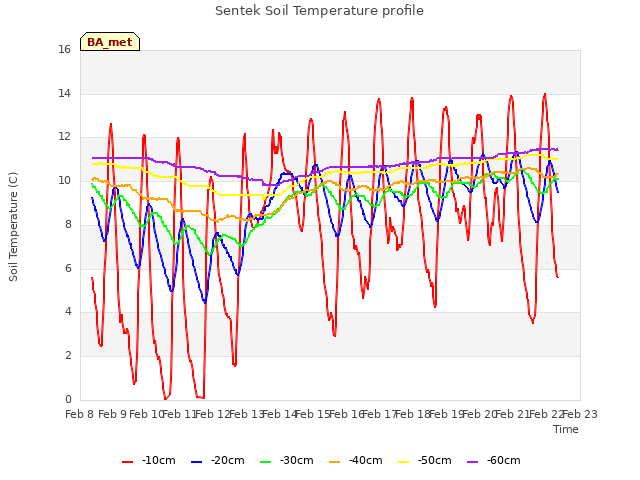 plot of Sentek Soil Temperature profile