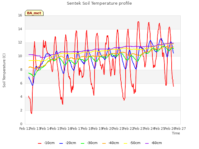 plot of Sentek Soil Temperature profile